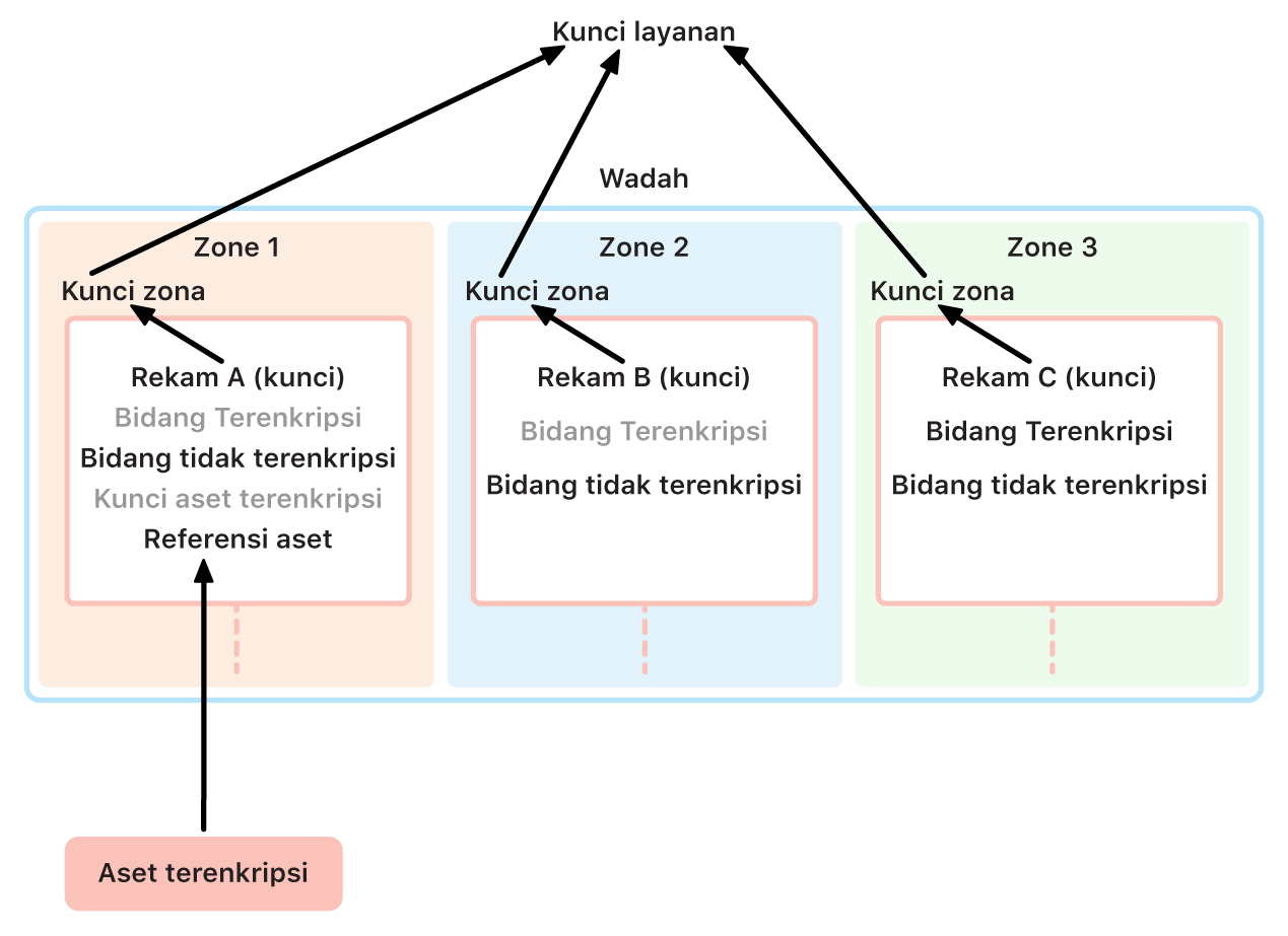 Manajemen kunci enkripsi iCloud menampilkan cara zona berbeda menangani kunci yang diberikan ke kunci layanan utama.