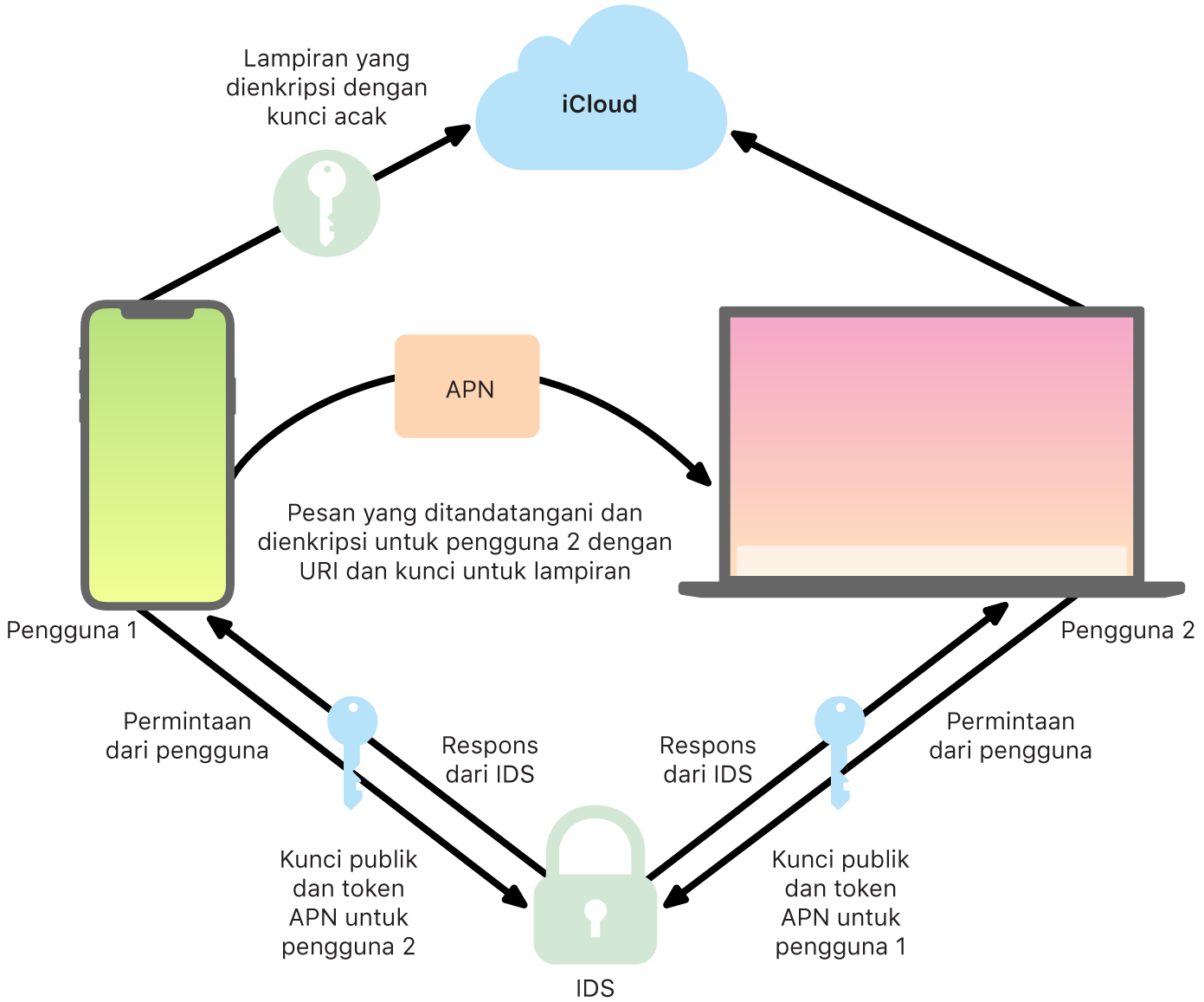 Diagram yang menampilkan cara iMessage mengirimkan dan menerima pesan.