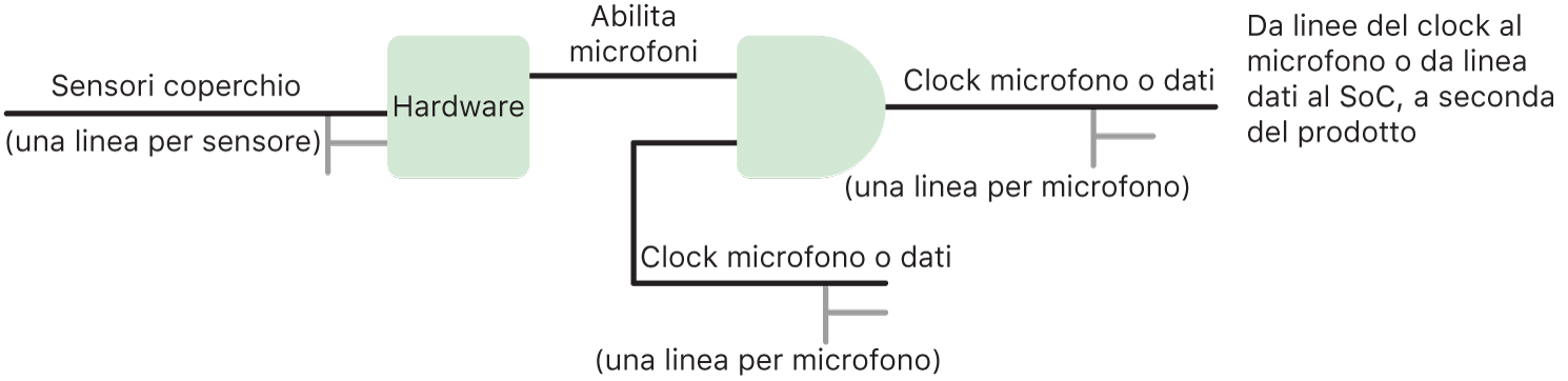 Diagramma del circuito che mostra la configurazione hardware per la protezione del microfono sui modelli di iPad a partire dal 2020 e su alcuni modelli di MacBook Pro e MacBook Air.