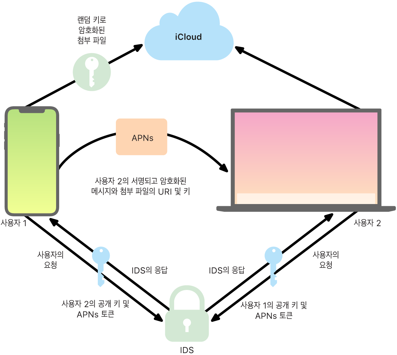 iMessage가 메시지를 주고받는 방법을 표시한 다이어그램.