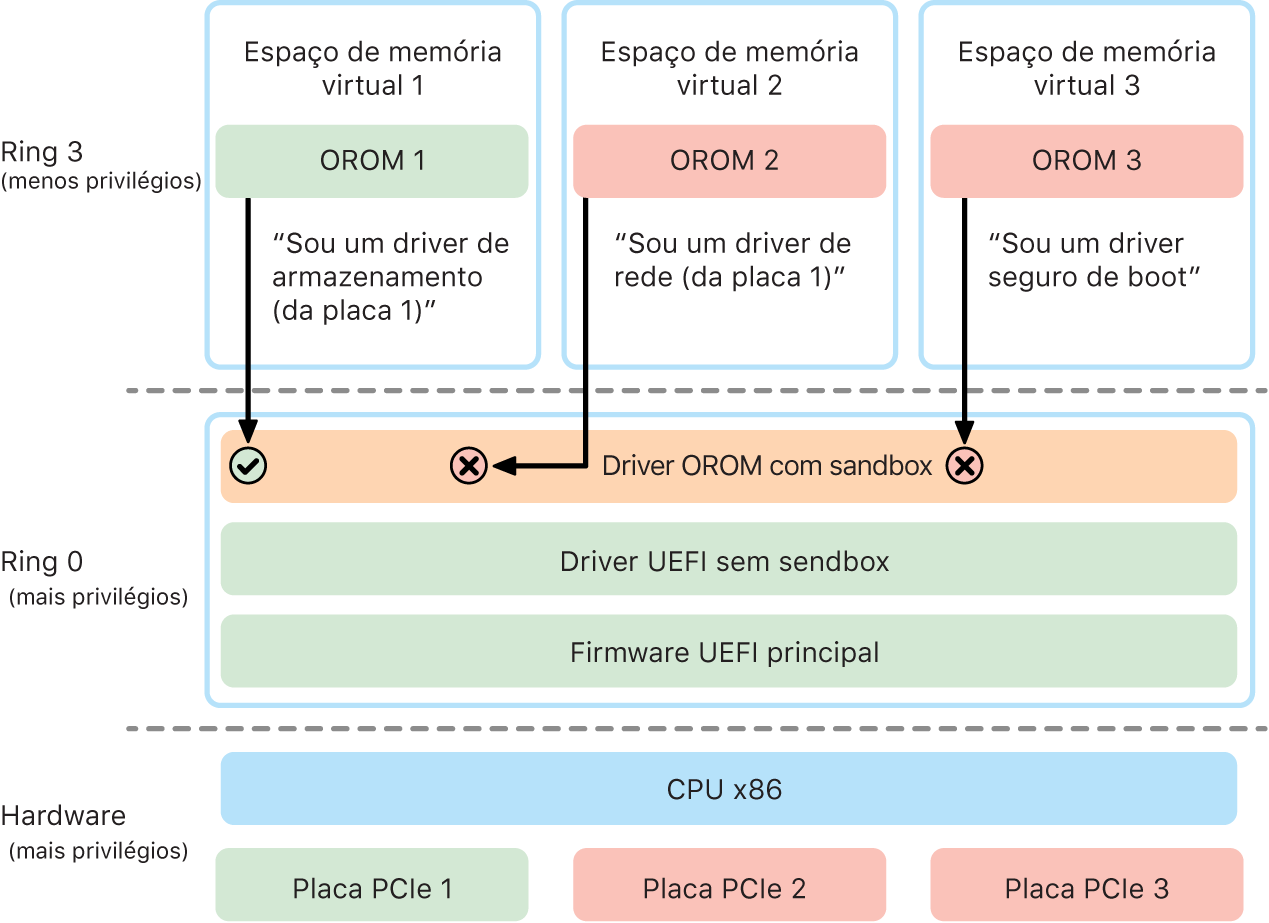 Diagrama do sandbox da ROM de opção (OROM).