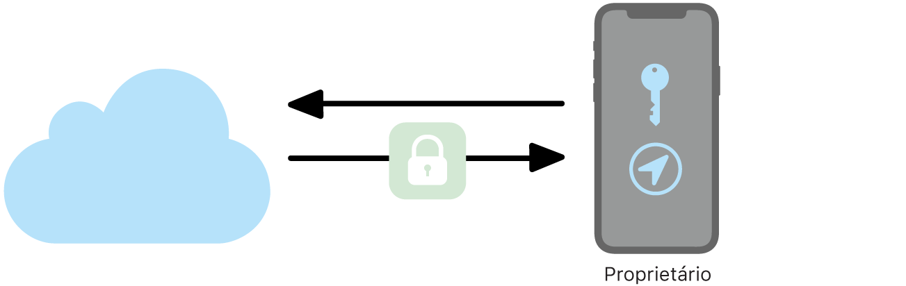 Diagrama mostrando como o proprietário obtém a localização do seu dispositivo no app Buscar.