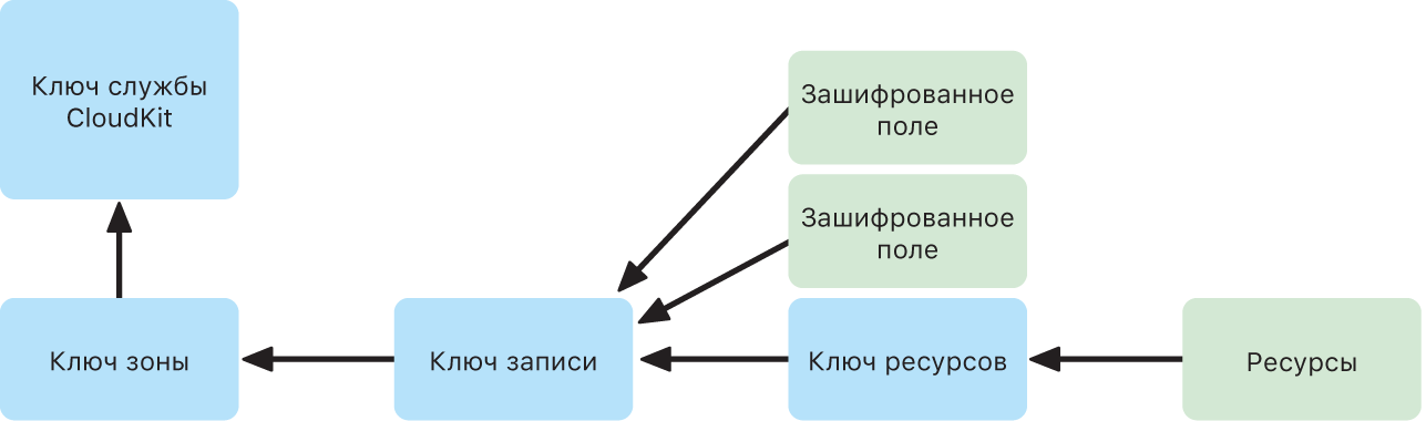 Схема размещения ключей службы CloudKit.