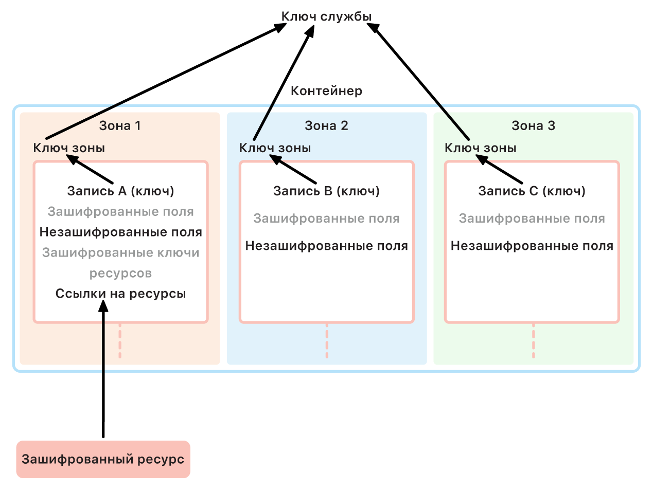 Схема управления ключами шифрования iCloud. Показано, как различные зоны обрабатывают ключи, присвоенные основному ключу службы.