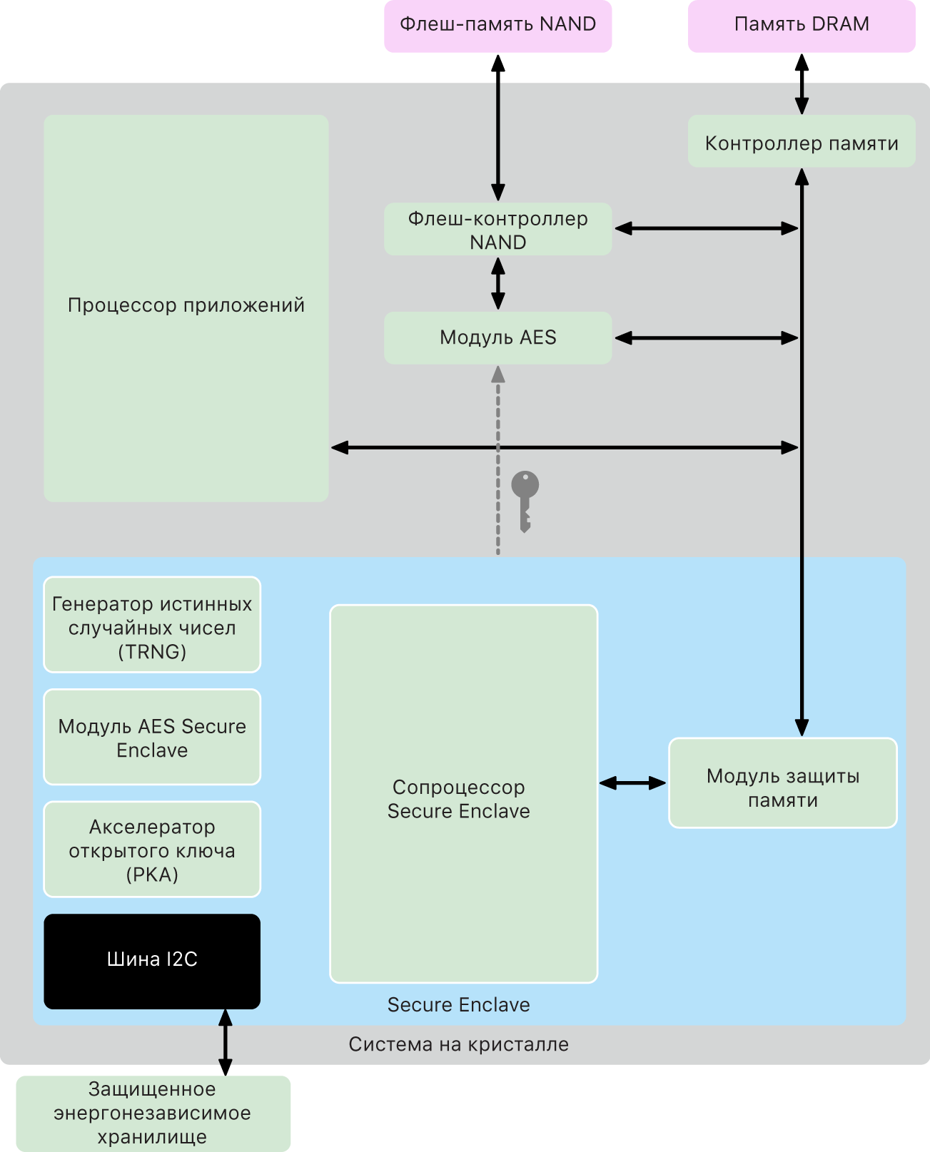 Схема компонентов Secure Enclave.