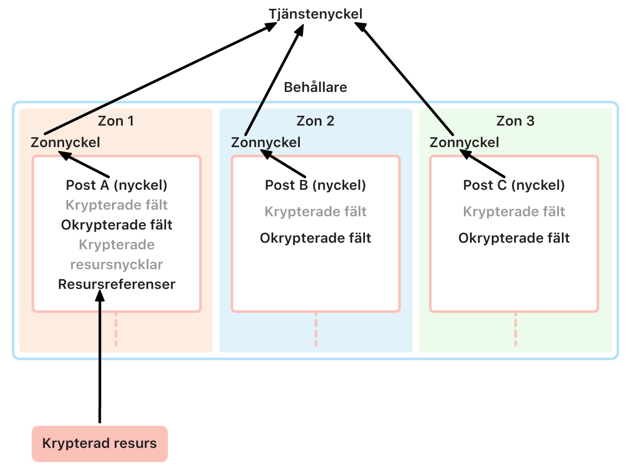 Hantering av iCloud-krypteringsnycklar visar hur olika zoner hanterar nycklar som getts till huvudtjänstenyckeln.