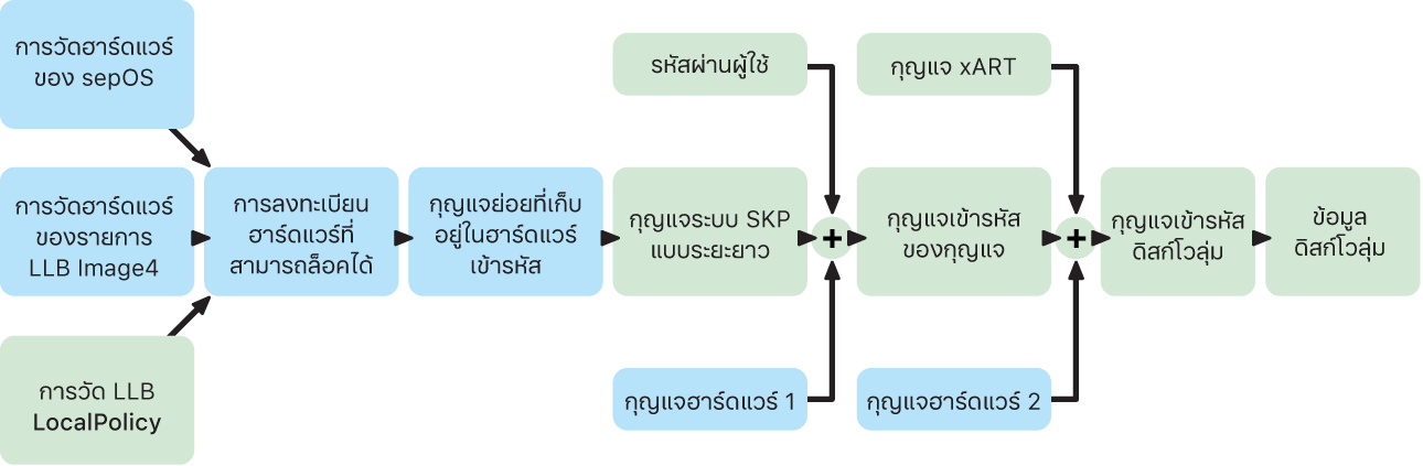 กระบวนการ Sealed Key Protection สำหรับ Mac ที่มี Apple Silicon