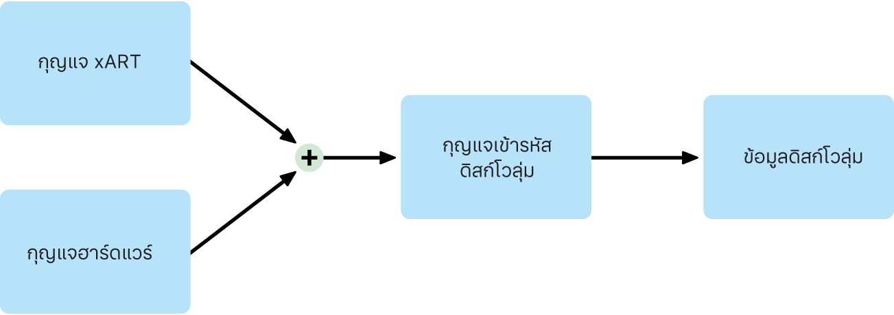 การเข้ารหัสดิสก์โวลุ่มภายในเมื่อปิดใช้ FileVault ใน macOS