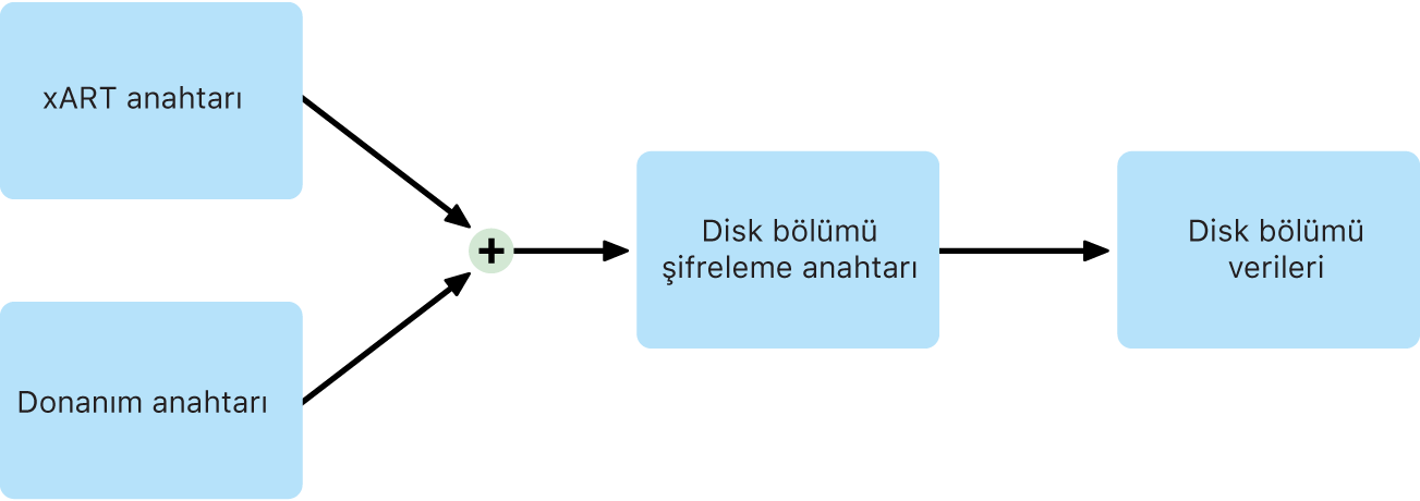 macOS’te FileVault kapalıyken dahili disk bölümü şifreleme işlemi