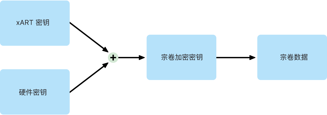 macOS 中的文件保险箱停用时的内部宗卷加密过程。