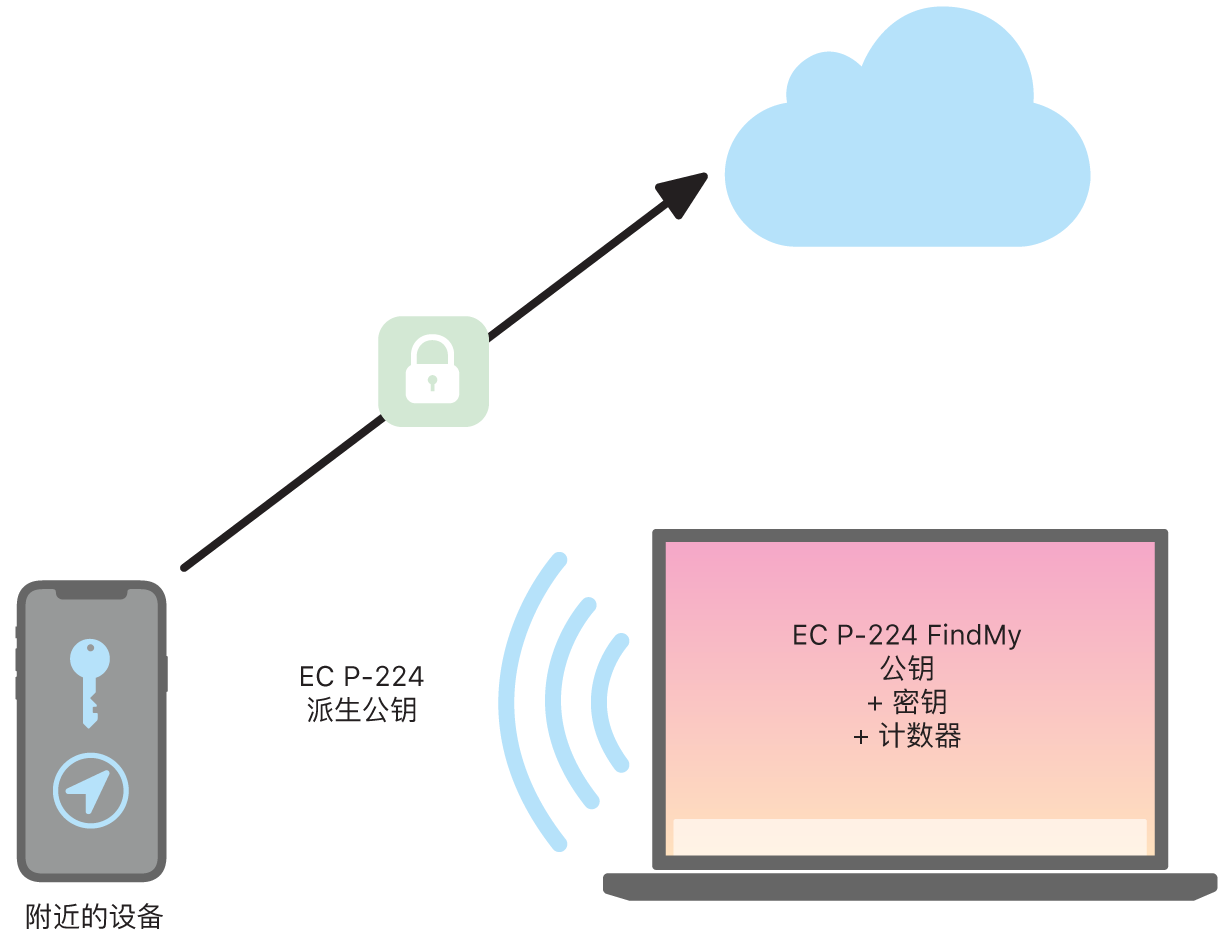 图表显示“查找”如何定位设备。