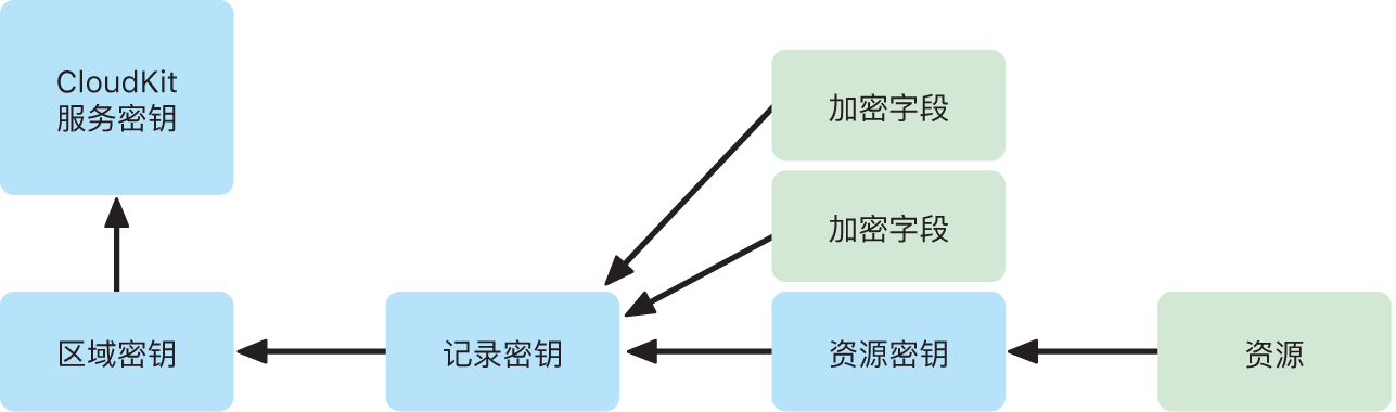 CloudKit 服务密钥布局。