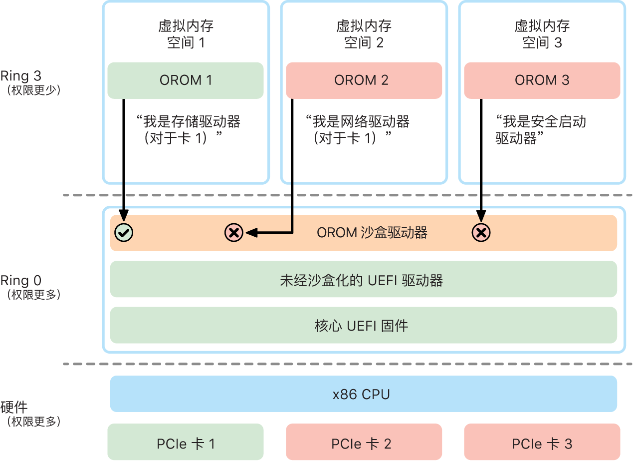 Option ROM (OROM) 沙盒化示意图。