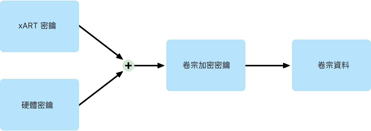 macOS 中「檔案保險箱」關閉時的內部卷宗加密程序。