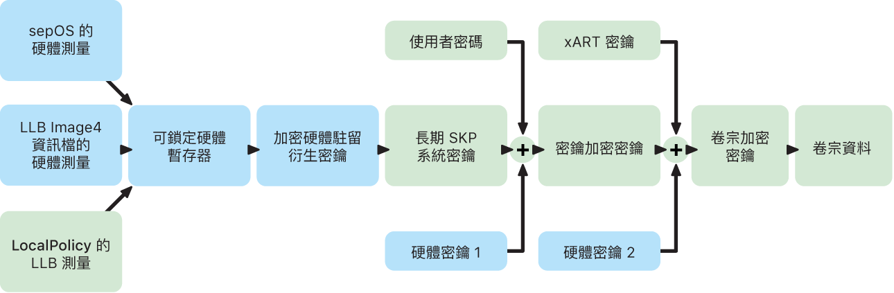 配備 Apple 晶片的 Mac 中的「密封密鑰保護」處理程序。