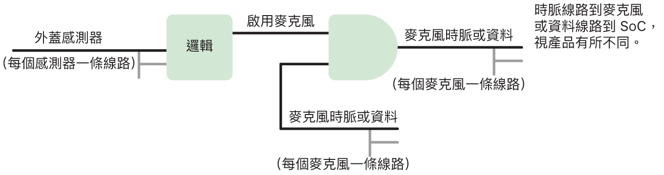 電路圖顯示了從 2020 年開始，在 iPad 機型以及某些 MacBook Pro 和 MacBook Air 機型上保護麥克風的硬體邏輯。