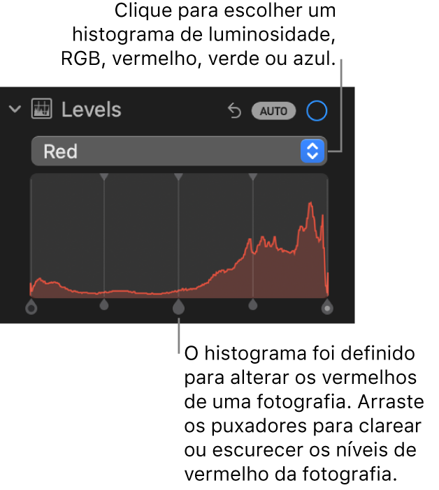 Os controlos de níveis no painel Ajustar, a mostrar o histograma Vermelho com os puxadores por baixo para ajustar os níveis de vermelhos da fotografia.