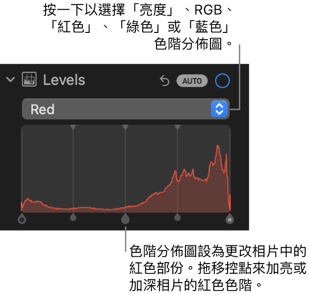 「調整」面板中的「色階」控制項目，顯示「紅色」色階分佈圖，其下方的控點用來調整相片的紅色色階。