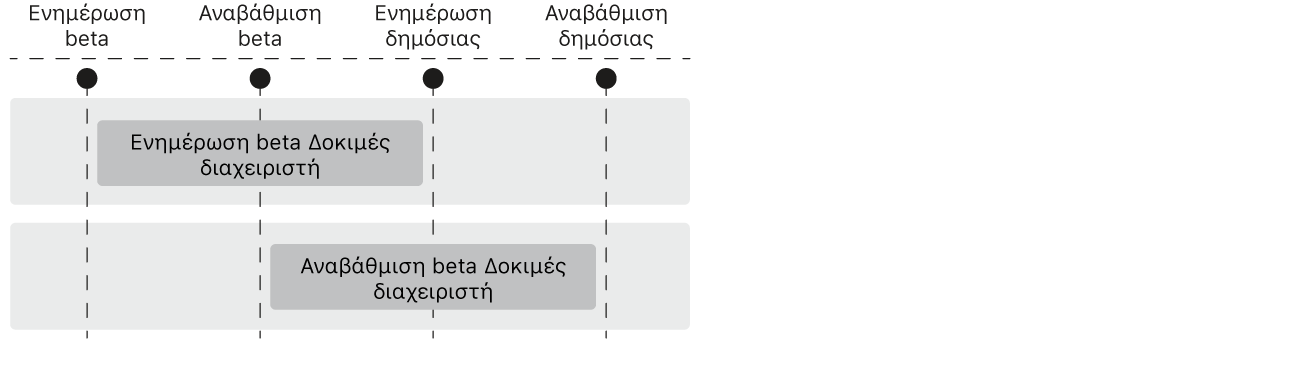 Δοκιμή και αναβολή ενημερώσεων λογισμικού για συσκευές Apple - Apple ...