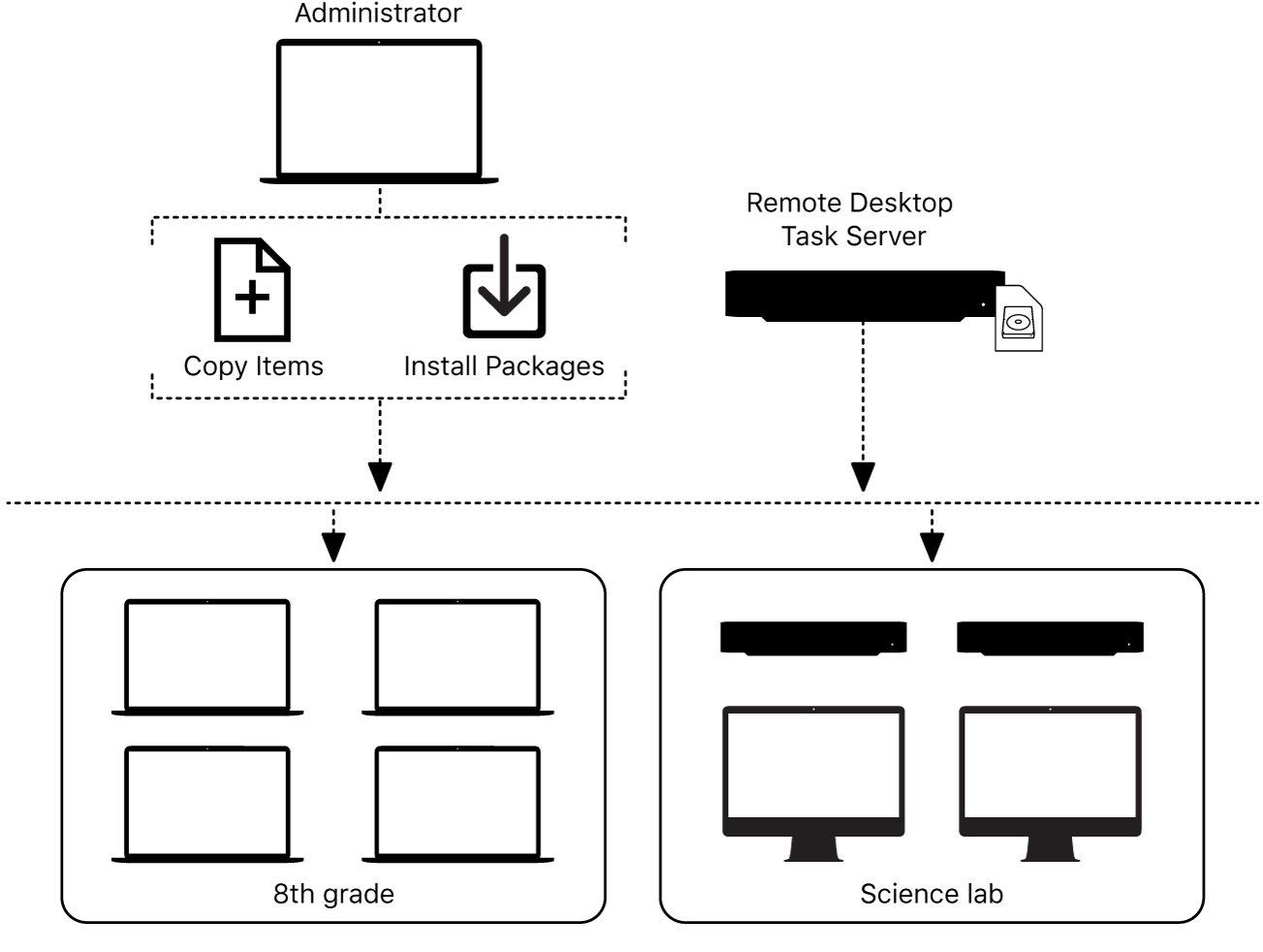 You can copy files or install packages to remote computers with Remote Desktop.