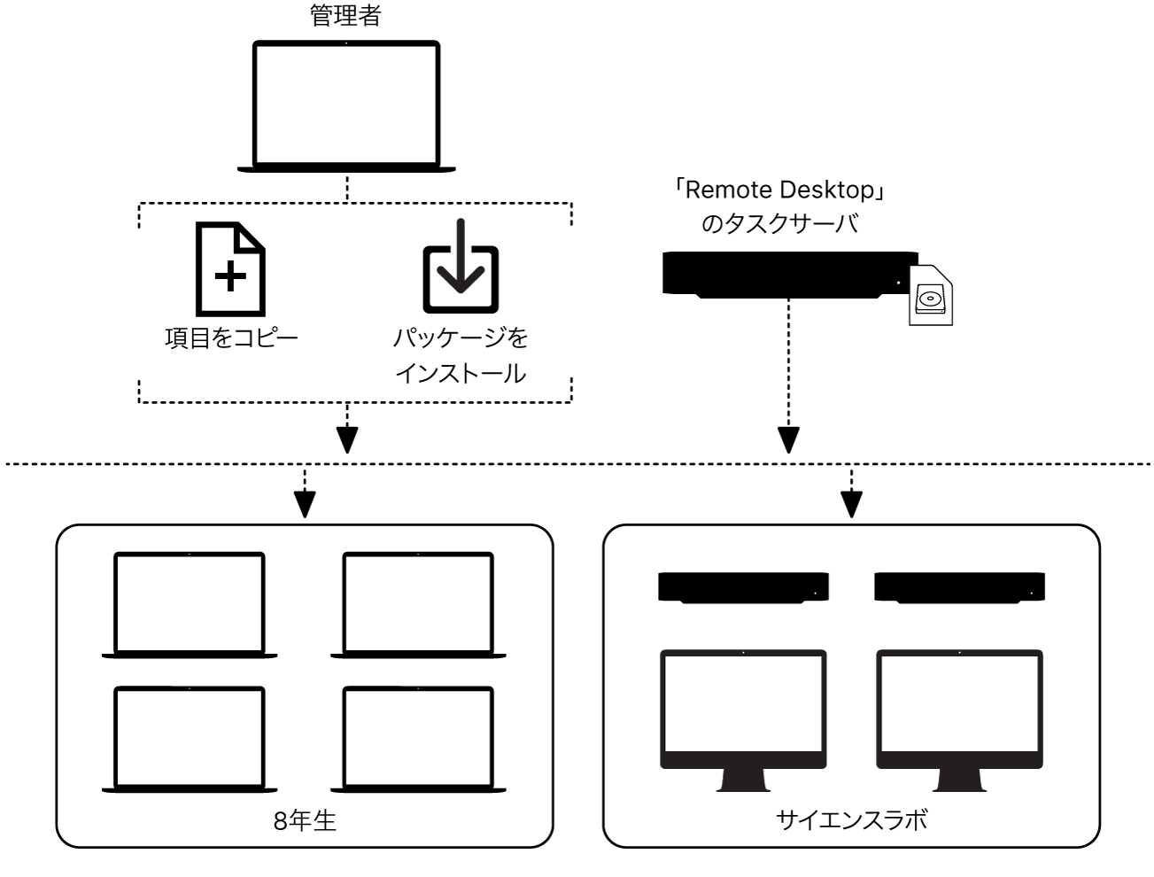 Remote Desktopを使って、ファイルやインストールパッケージをリモートコンピュータにコピーできます。