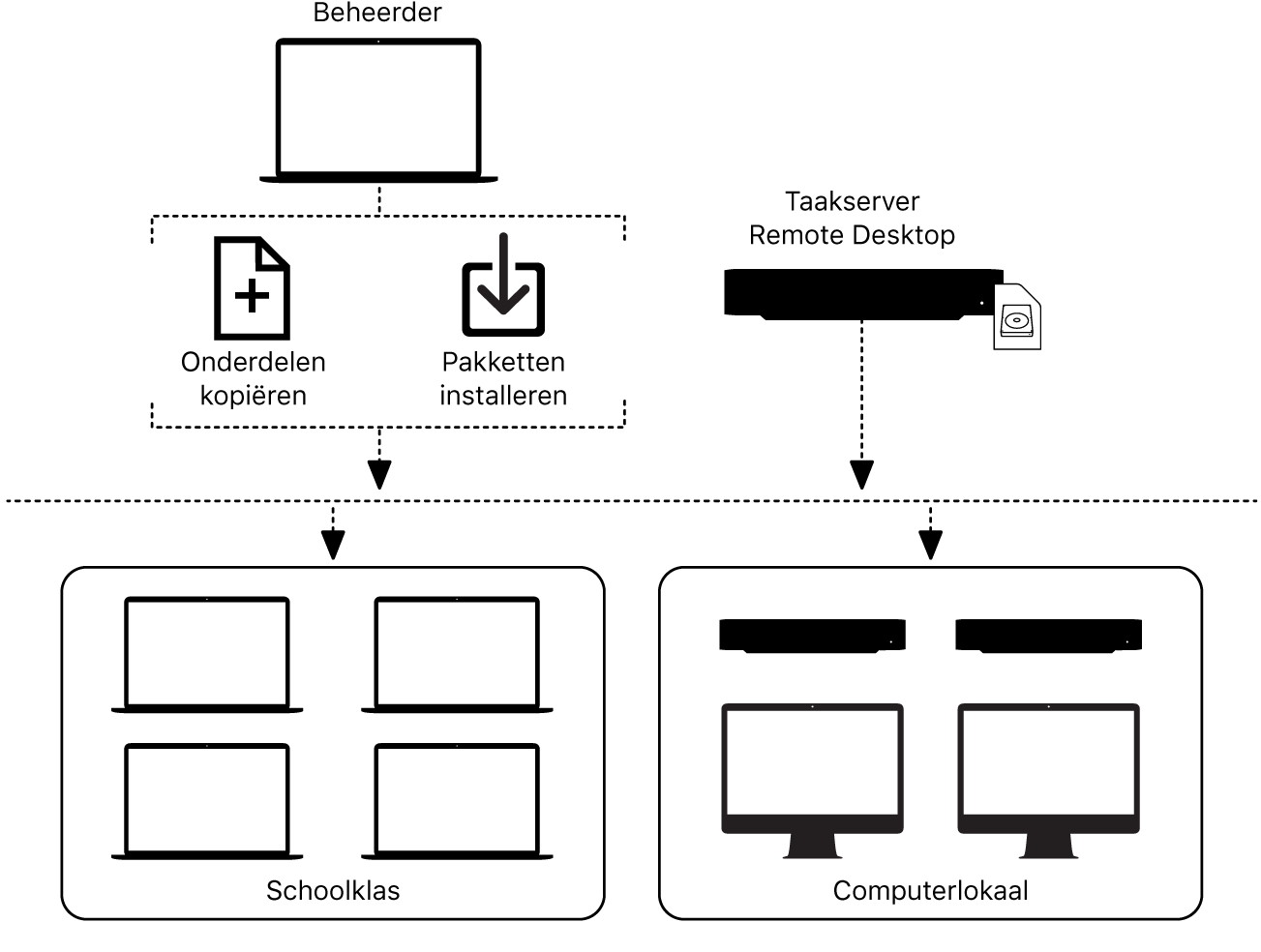 Je kunt met Remote Desktop bestanden naar externe computers kopiëren of er pakketten op installeren.