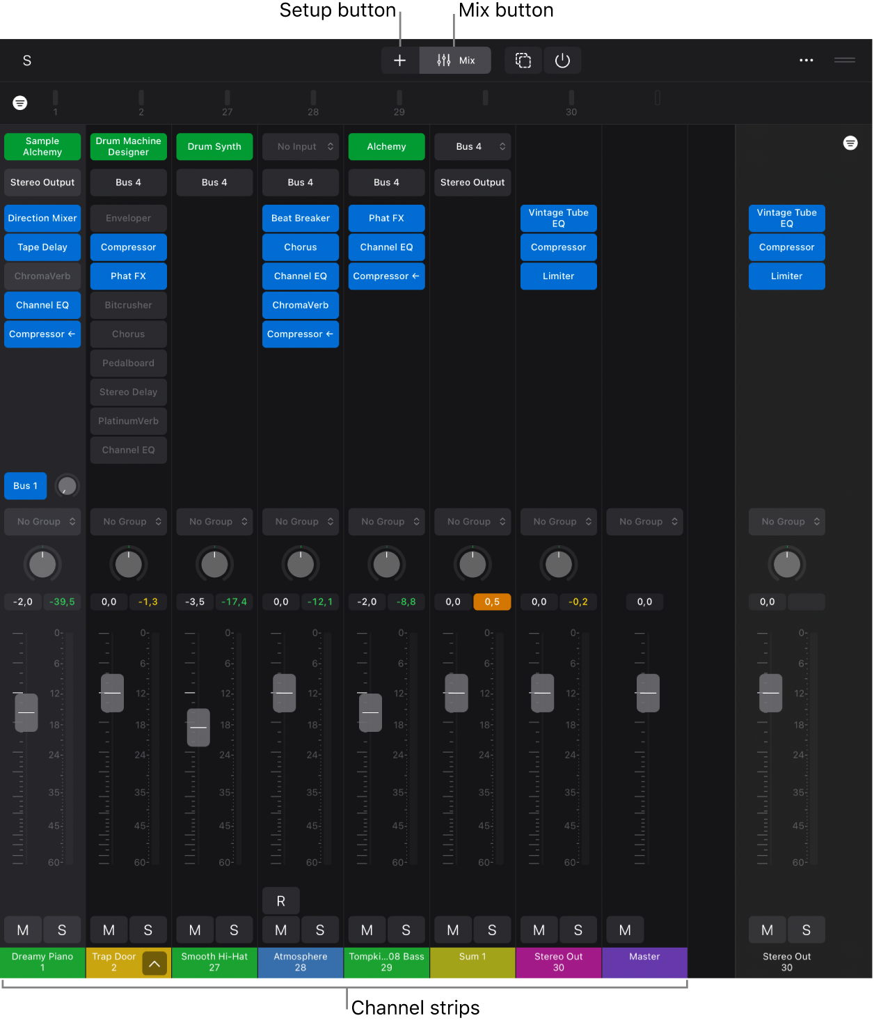 Figure. Mixer, showing Setup and Mix buttons, channel strips including plug-in slots, send slots, and channel strip controls.