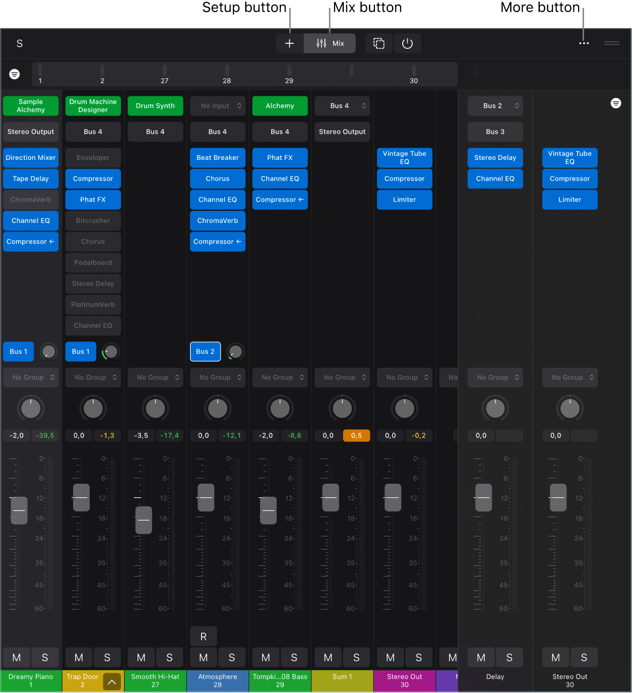 Figure. Mixer showing plug-in slots, channel strip controls, callouts for Setup and Mix buttons.
