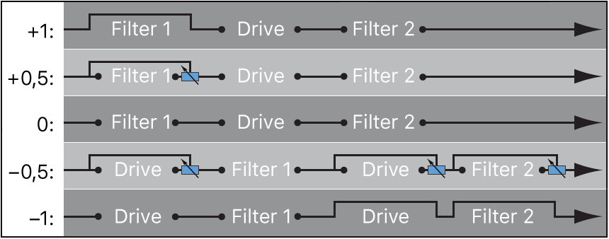 Figure. ES2 Filter Blend flowchart when in series configuration.