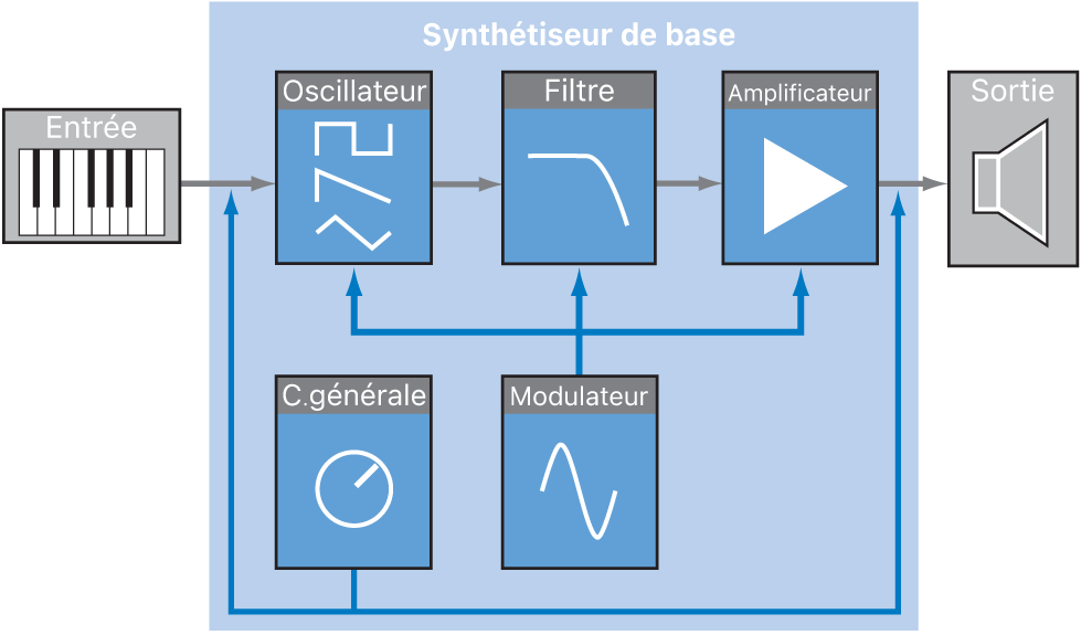 Figure. Diagramme du flux de signal d’un synthétiseur soustractif élémentaire.