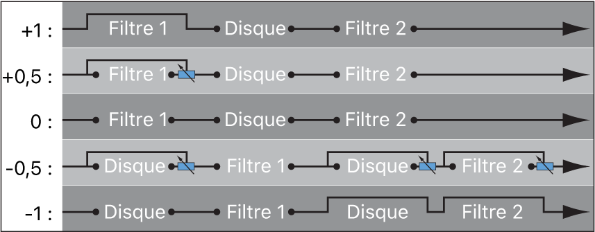 Figure. Diagramme de ES2 Filter Blend en configuration série.