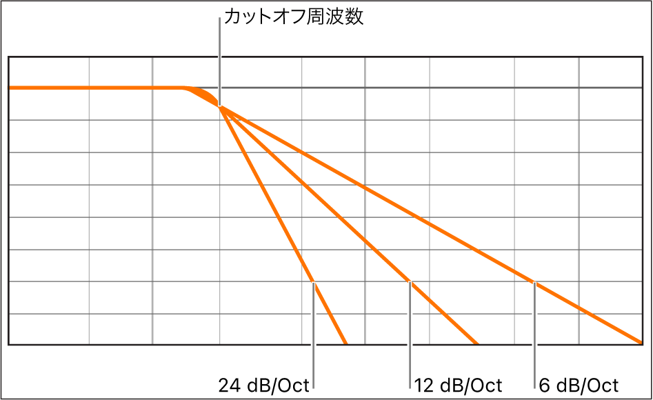 図。1オクターブ当たり6、12、24デシベルのフィルタスロープによる影響を示した図。