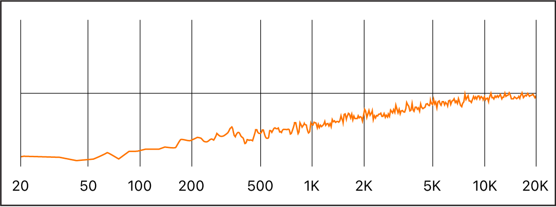 図。ブルーノイズの周波数スペクトル。