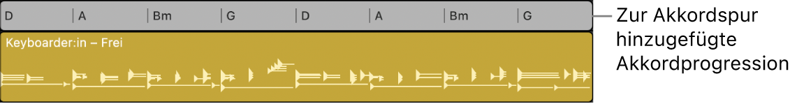 Abbildung. Eine Akkordprogression mit an die Projekttonart angepassten Akkorden als Akkordgruppe in der Akkordspur.