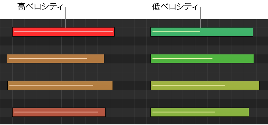 図。ピアノロールエディタで色分けされたさまざまなノートベロシティ。