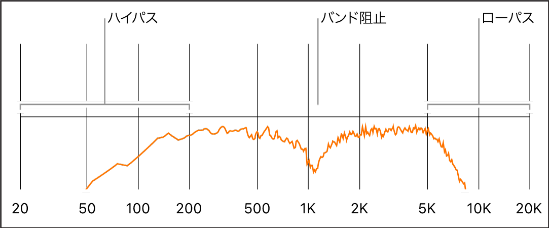 図。ハイパス、バンド遮断、およびローパスの周波数範囲が表示された周波数スペクトル。