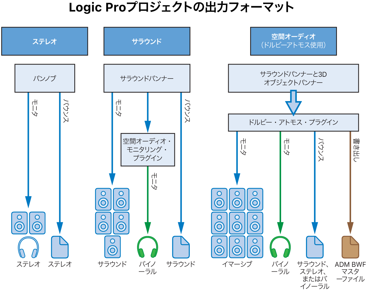 図。異なるプロジェクトタイプの出力フォーマット。