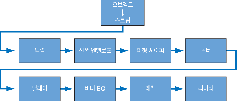 그림. 코어 합성 엔진의 신호 흐름을 보여주는 다이어그램.