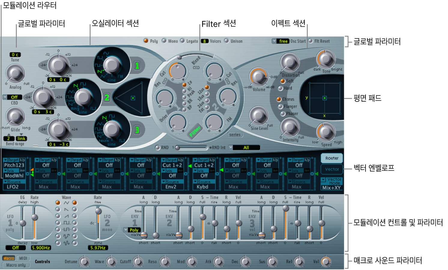 그림. 모듈레이션 소스, 모듈레이션 라우터, Planar Pad, 및 Vector Envelope 개요.