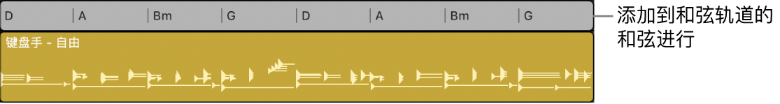 图。和弦轨道上视作和弦组的和弦进行，和弦已适应项目调。