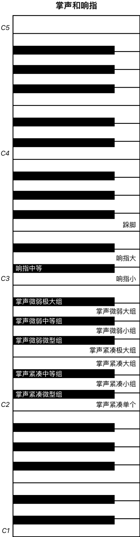 图。轻拍和响指演奏键盘映射。