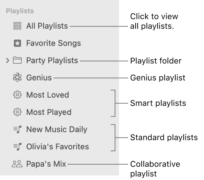 The Music sidebar showing the various types of playlists: Favorite Songs, Genius, Smart, and standard playlists. Click All Playlists to view all of them.