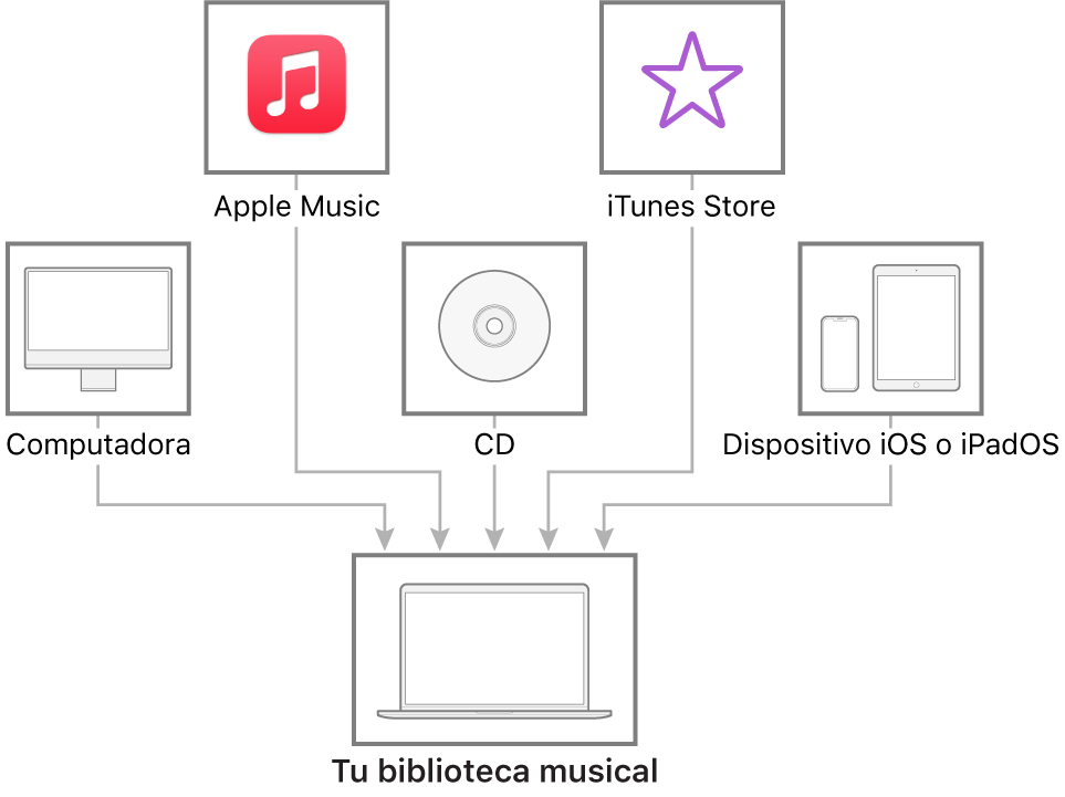 Ajustar la calidad del sonido en Música para Mac - Soporte técnico de Apple  (US)