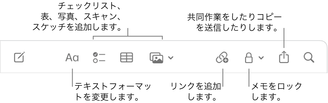 「メモ」のツールバー。テキストフォーマット、チェックリスト、表、リンク、写真/メディア、ロック、共有、コピーを送信などのツールへのコールアウト。