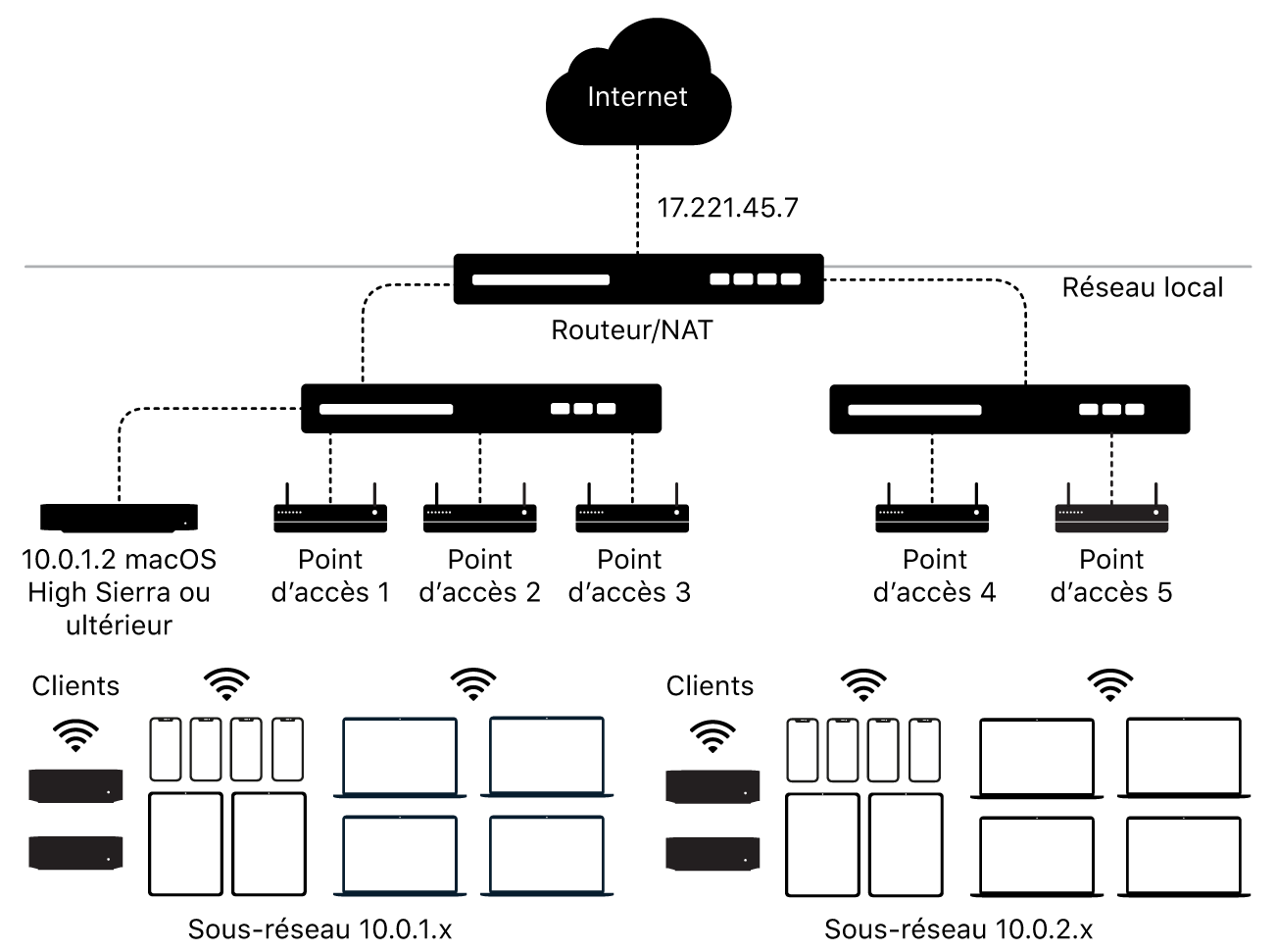 Un schéma représentant une mise en cache de contenu avec plusieurs sous-réseaux.