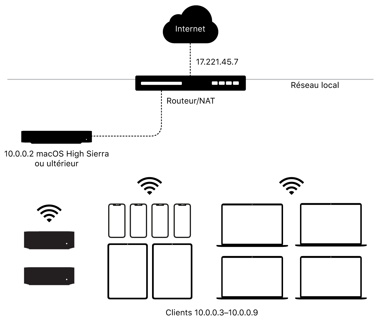 Un schéma représentant un cache de contenu avec un sous-réseau unique.