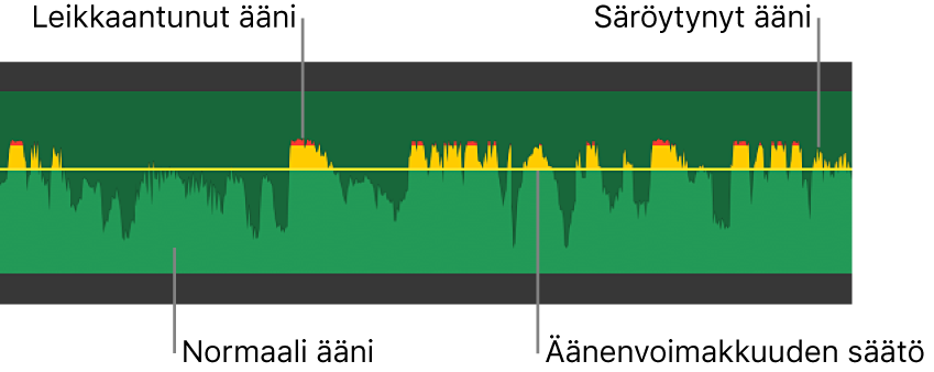 Äänen aaltomuoto, jossa näkyy äänenvoimakkuuden säätö ja keltaiset ja punaiset aaltomuodon huiput, jotka osoittavat säröä ja leikkaantumista