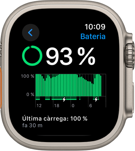 La configuració de l’app Bateria de l’Apple Watch mostra una càrrega del 93%. Hi ha un missatge a la part inferior que mostra quan es va carregar per última vegada el rellotge al 100%. Un gràfic mostra l’ús de la bateria al llarg del temps.
