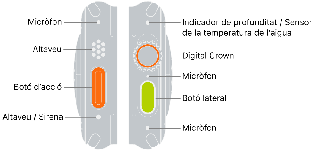 Els dos laterals de l’Apple Watch Ultra. A la imatge de l’esquerra es mostra el lateral esquerre de l’Apple Watch Ultra. De dalt a baix s’indiquen un micròfon, un altaveu, el botó d’acció i un port per a altaveu des del qual s’emet la sirena. A la imatge de la dreta es mostra el lateral dret de l’Apple Watch Ultra. De dalt a baix s’indiquen el profundímetre/sensor de temperatura de l’aigua, la Digital Crown, un micròfon, el botó lateral i un altre micròfon.