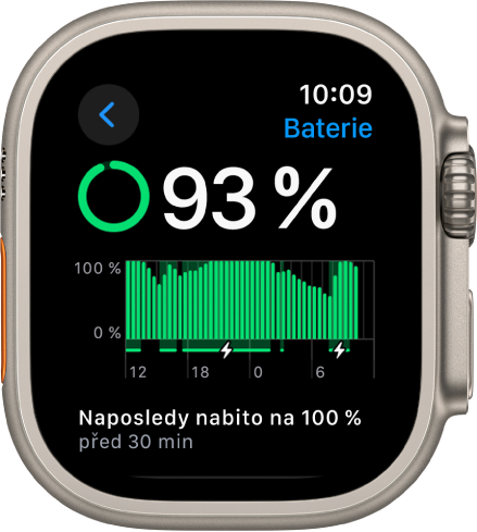 Nastavení baterie na Apple Watch ukazující úroveň nabití 93 procent. Zpráva dole zobrazuje, kdy byly hodinky naposledy nabité na 100 procent. Graf zobrazující využití baterie v průběhu času.
